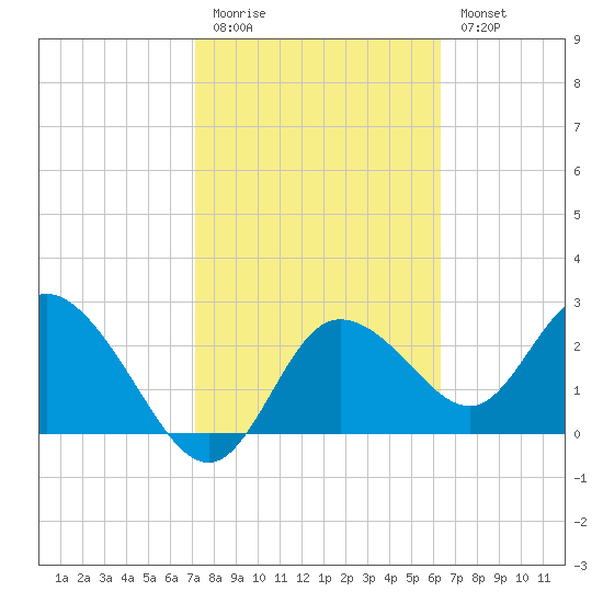 Gulf Harbors tide chart for Friday, February 12, 2021