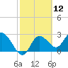 Gulf Harbors tide chart for Friday, February 12, 2021