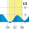 Gulf Harbors tide chart for Saturday, February 13, 2021