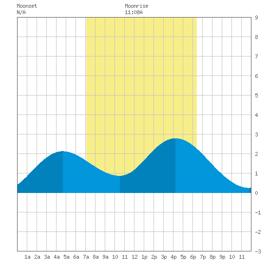 Gulf Harbors tide chart for Thursday, February 18, 2021