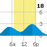 Gulf Harbors tide chart for Thursday, February 18, 2021