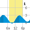 Gulf Harbors tide chart for Monday, February 1, 2021