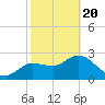 Gulf Harbors tide chart for Saturday, February 20, 2021