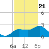 Gulf Harbors tide chart for Sunday, February 21, 2021
