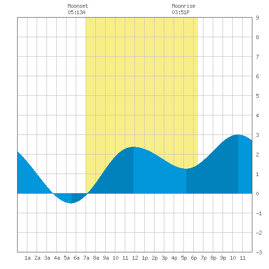 Gulf Harbors tide chart for Wednesday, February 24, 2021