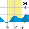 Gulf Harbors tide chart for Wednesday, February 24, 2021