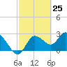 Gulf Harbors tide chart for Thursday, February 25, 2021