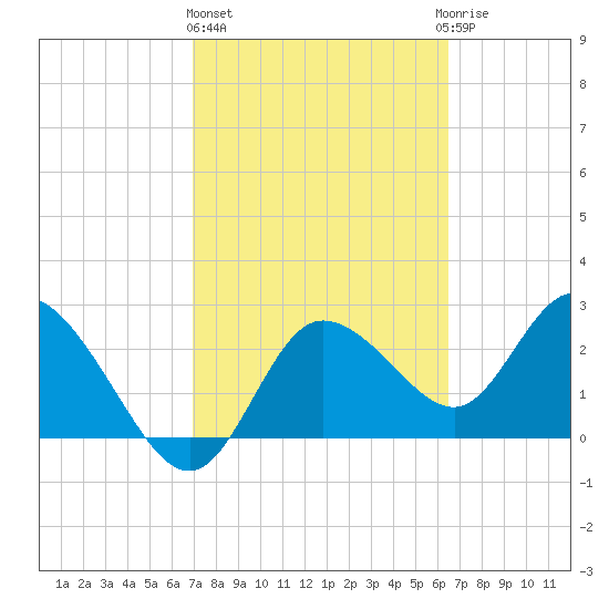 Gulf Harbors tide chart for Friday, February 26, 2021
