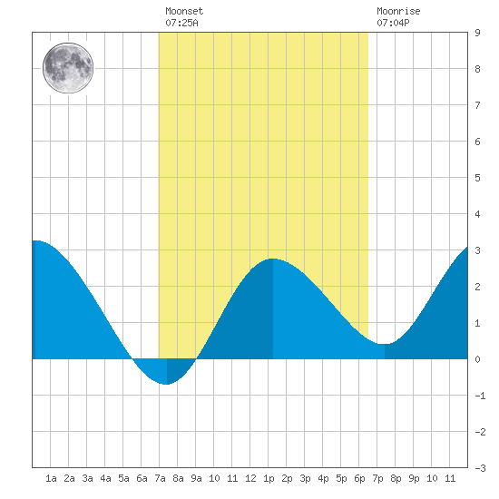 Gulf Harbors tide chart for Saturday, February 27, 2021