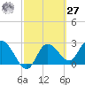 Gulf Harbors tide chart for Saturday, February 27, 2021
