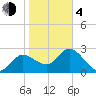 Gulf Harbors tide chart for Thursday, February 4, 2021