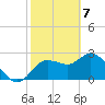 Gulf Harbors tide chart for Sunday, February 7, 2021