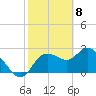 Gulf Harbors tide chart for Monday, February 8, 2021