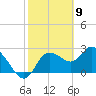 Gulf Harbors tide chart for Tuesday, February 9, 2021