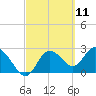 Gulf Harbors tide chart for Thursday, March 11, 2021