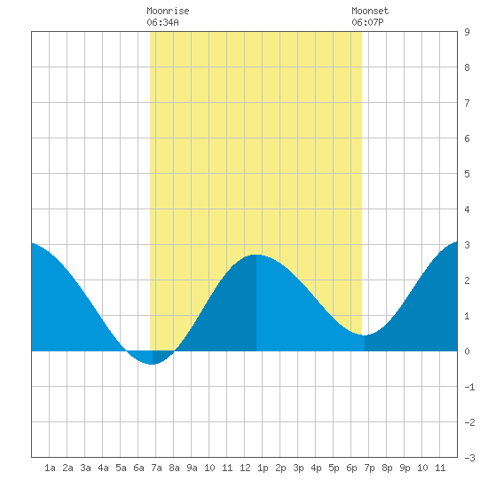 Gulf Harbors tide chart for Friday, March 12, 2021