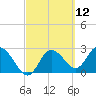 Gulf Harbors tide chart for Friday, March 12, 2021