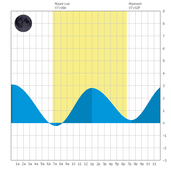 Gulf Harbors tide chart for Saturday, March 13, 2021