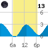 Gulf Harbors tide chart for Saturday, March 13, 2021