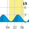 Gulf Harbors tide chart for Monday, March 15, 2021