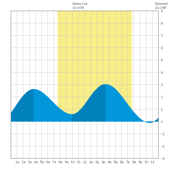 Gulf Harbors tide chart for Wednesday, March 17, 2021