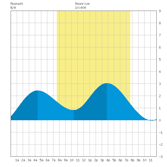 Gulf Harbors tide chart for Thursday, March 18, 2021