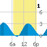 Gulf Harbors tide chart for Monday, March 1, 2021