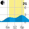 Gulf Harbors tide chart for Sunday, March 21, 2021