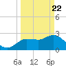 Gulf Harbors tide chart for Monday, March 22, 2021