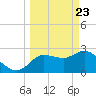 Gulf Harbors tide chart for Tuesday, March 23, 2021