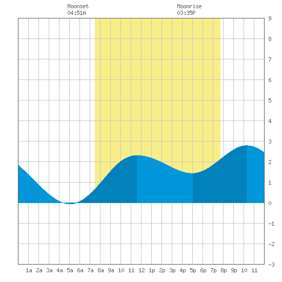 Gulf Harbors tide chart for Wednesday, March 24, 2021