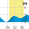 Gulf Harbors tide chart for Wednesday, March 24, 2021