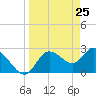 Gulf Harbors tide chart for Thursday, March 25, 2021