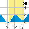 Gulf Harbors tide chart for Friday, March 26, 2021