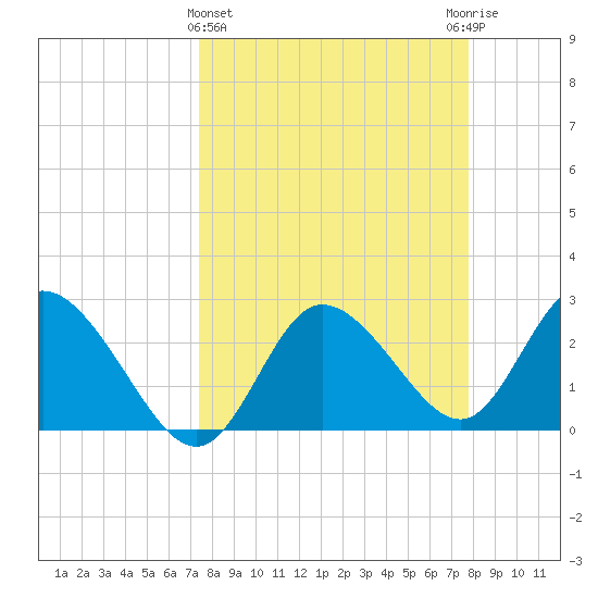 Gulf Harbors tide chart for Saturday, March 27, 2021