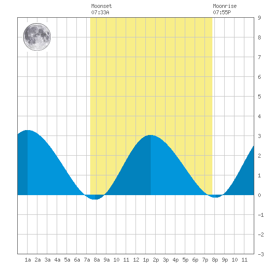 Gulf Harbors tide chart for Sunday, March 28, 2021