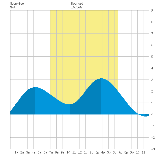 Gulf Harbors tide chart for Thursday, March 4, 2021