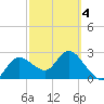 Gulf Harbors tide chart for Thursday, March 4, 2021