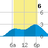 Gulf Harbors tide chart for Saturday, March 6, 2021