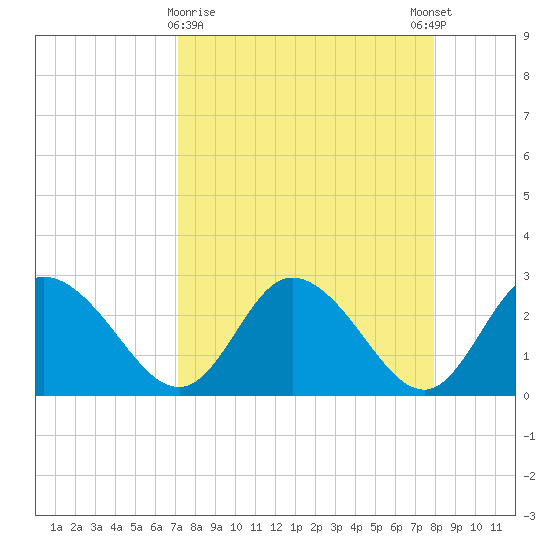Gulf Harbors tide chart for Saturday, April 10, 2021