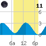 Gulf Harbors tide chart for Sunday, April 11, 2021
