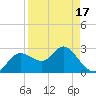 Gulf Harbors tide chart for Saturday, April 17, 2021