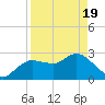 Gulf Harbors tide chart for Monday, April 19, 2021
