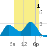 Gulf Harbors tide chart for Thursday, April 1, 2021