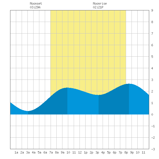 Gulf Harbors tide chart for Wednesday, April 21, 2021