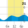 Gulf Harbors tide chart for Wednesday, April 21, 2021