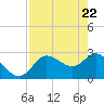 Gulf Harbors tide chart for Thursday, April 22, 2021