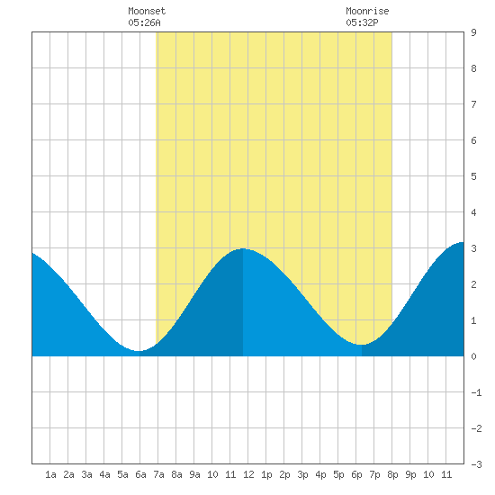 Gulf Harbors tide chart for Saturday, April 24, 2021