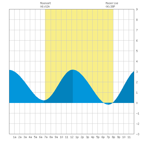 Gulf Harbors tide chart for Sunday, April 25, 2021