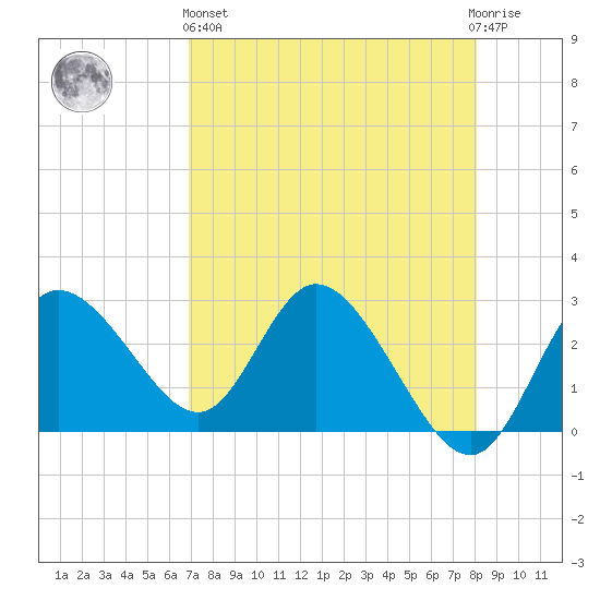 Gulf Harbors tide chart for Monday, April 26, 2021